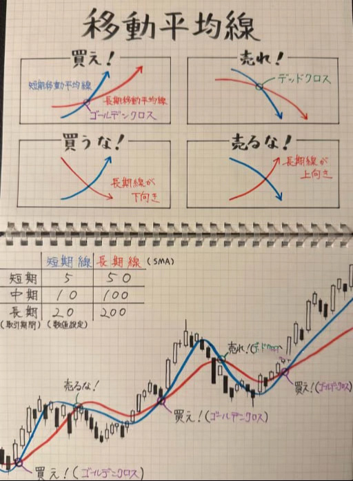 移動平均の観察